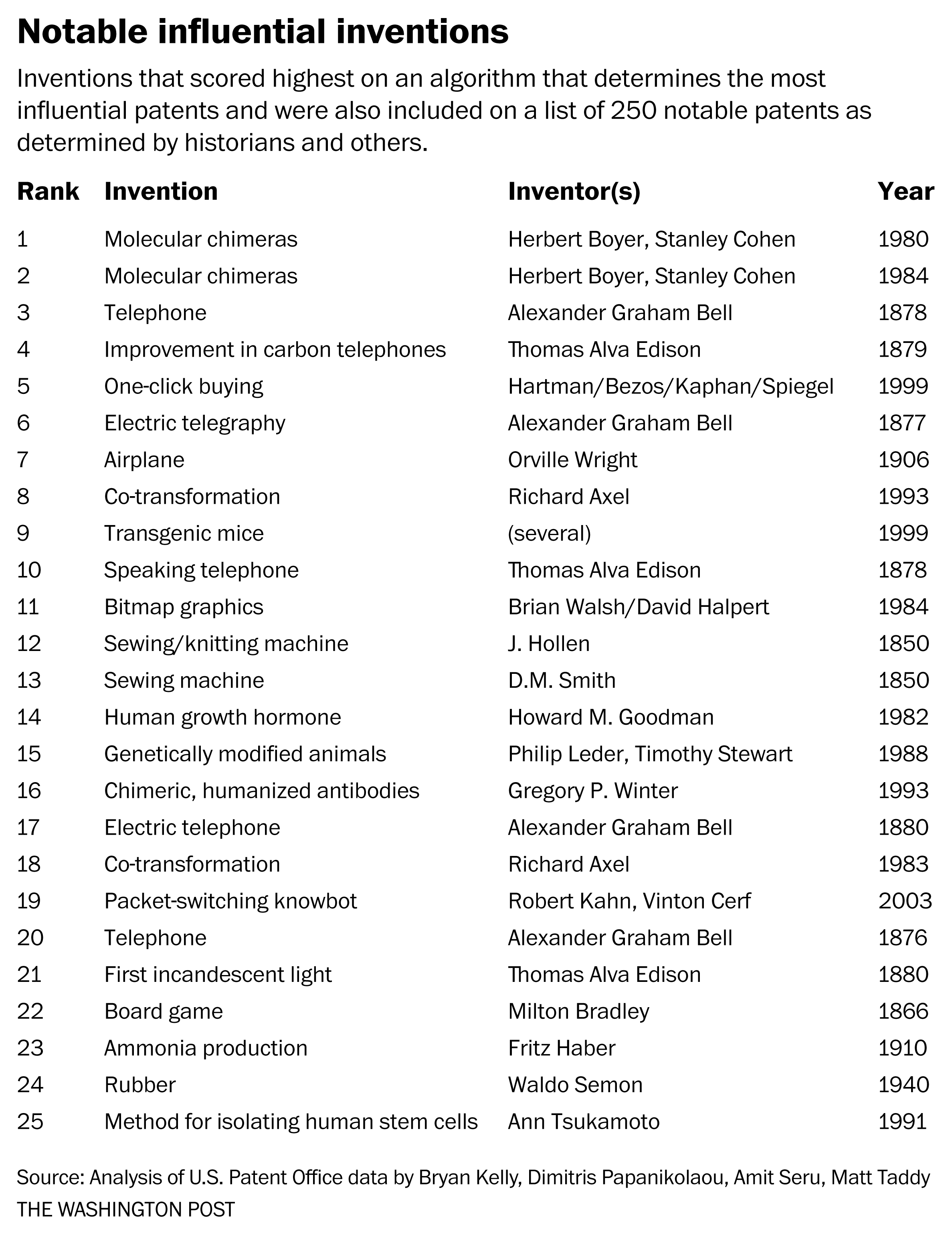 New Metric Reveals America S Most Influential Inventions The Washington Post