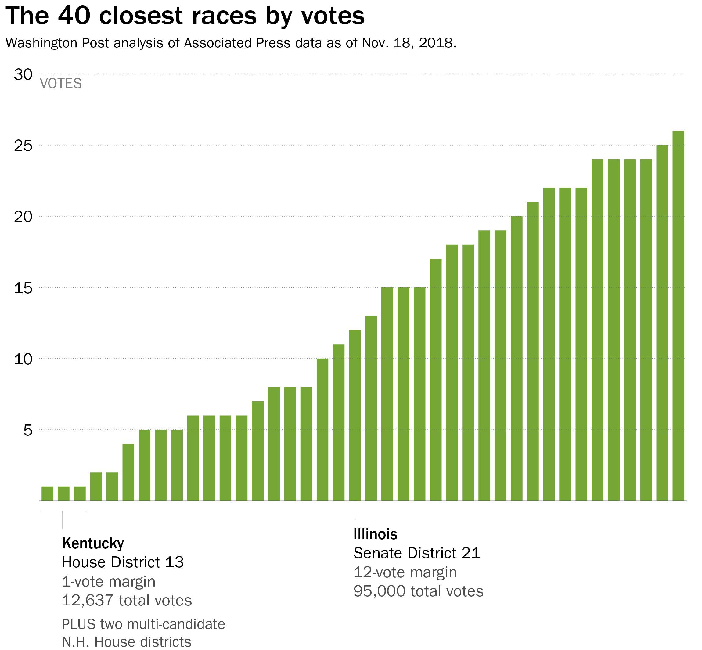 Where Every Vote Really Counts The Closest Races In America In 2018 The Washington Post