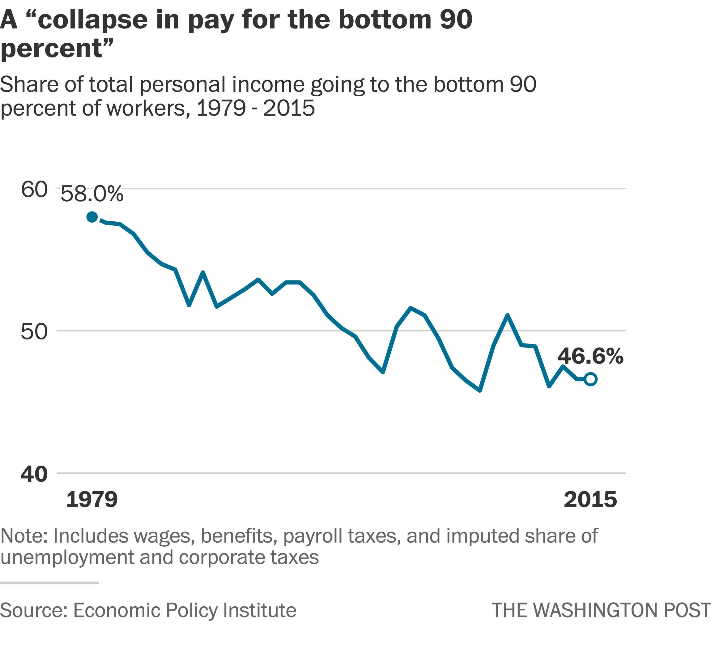 UNIONS, THE DEMISE OF THE CLOSED SHOP AND WAGE GROWTH IN THE