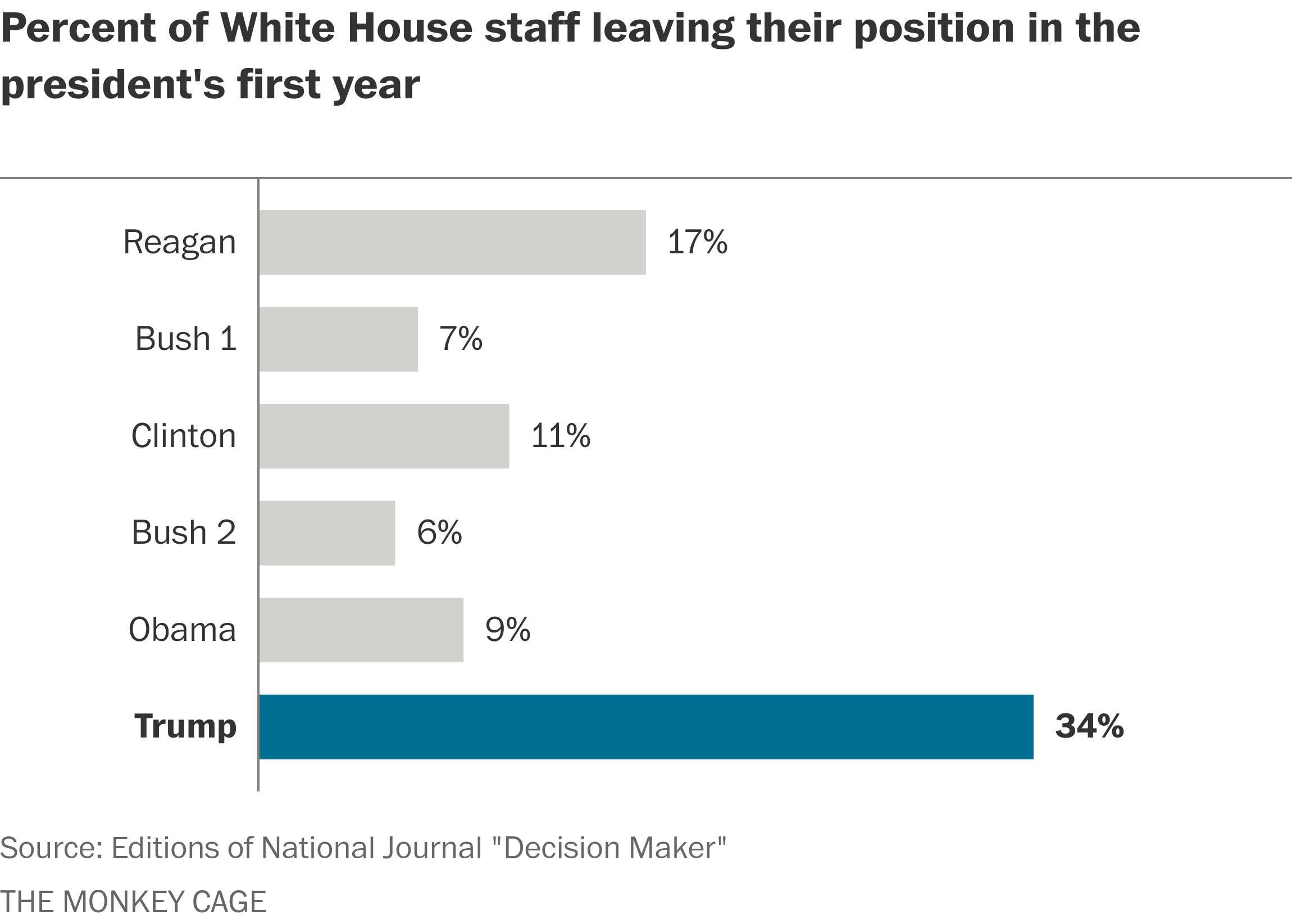 White House Turnover Chart