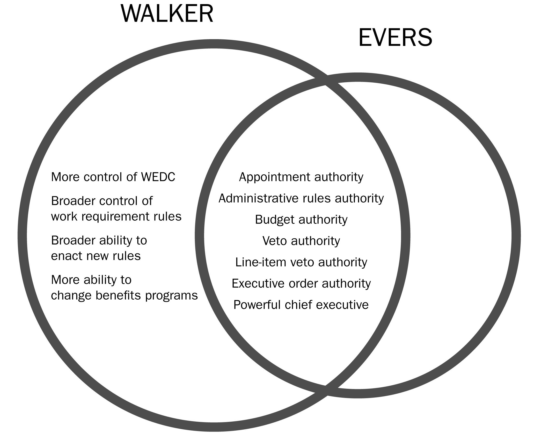venn diagram cheat sheet lets hope scott walkers next job doesnt require ch...