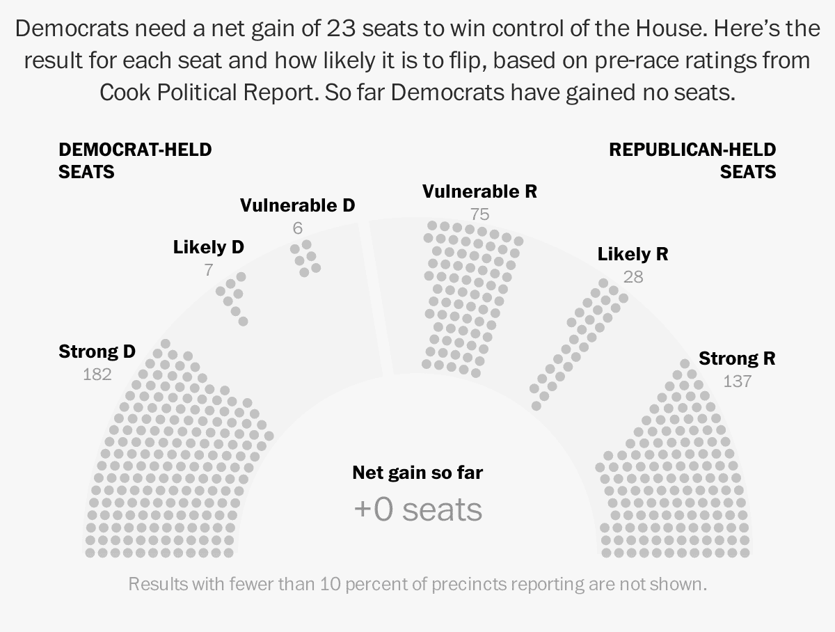 Ways Democrats Could Flip The Senate Or House The Washington Post